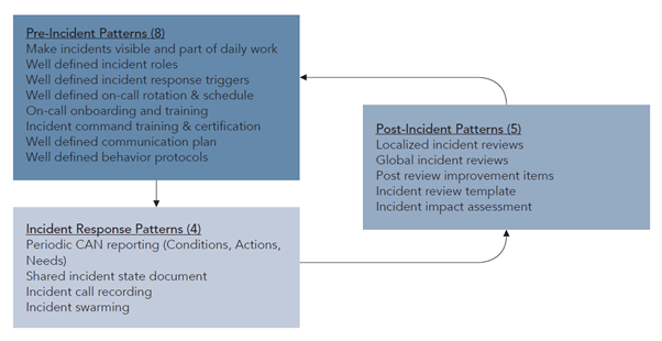 incident response patterns