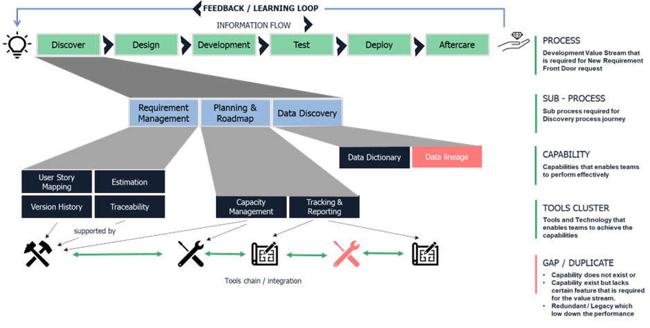 Data Value Stream Capabilities