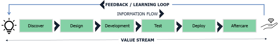 Data Developement Value stream