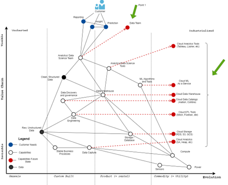 Data Wardley map